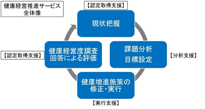 健康経営推進サービス全体像