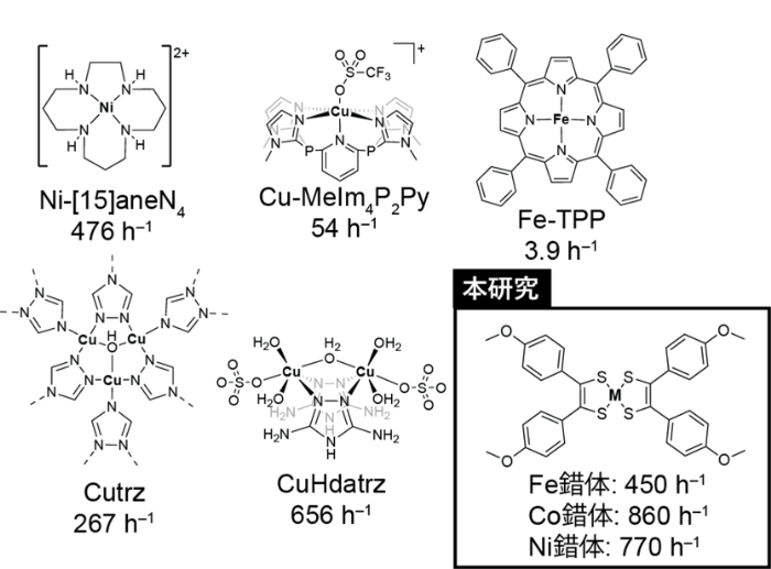 図2. 過去に報告されている主要な分子系電極触媒と本研究のジチオレン配位金属錯体における電気化学N2O浄化活性 (ターンオーバー頻度)比較