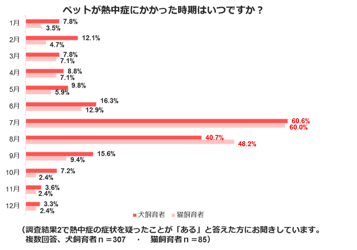 熱中症調査結果3