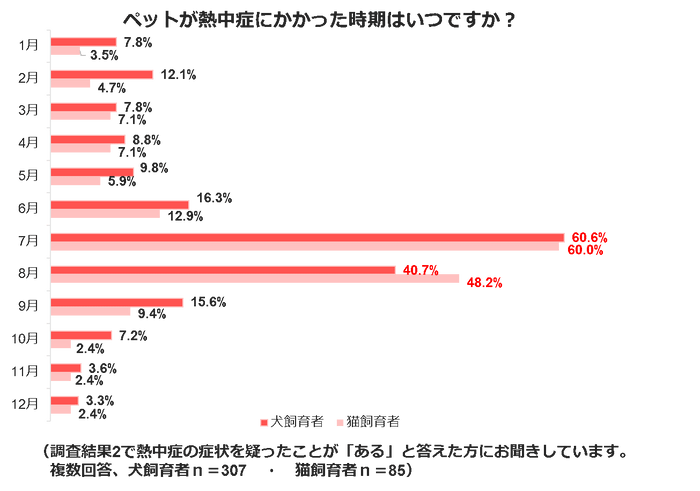 熱中症調査結果３