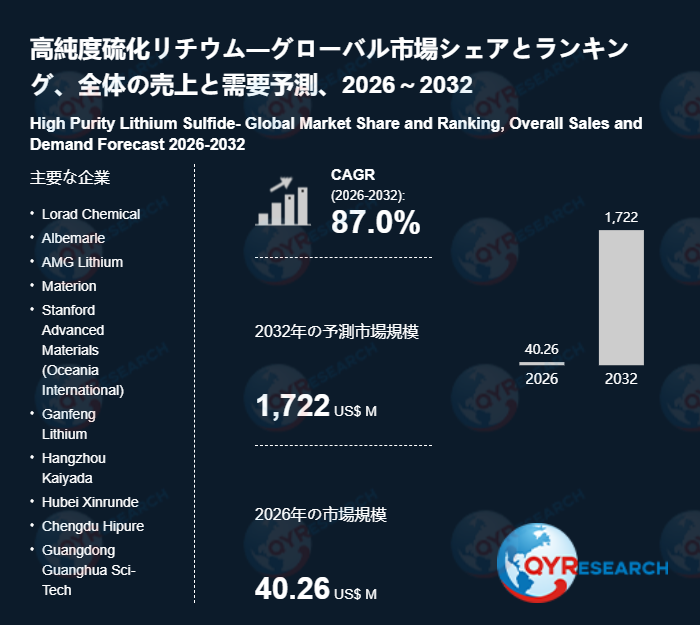 高純度硫化リチウム市場規模予測:2032年には1722百万米ドルに到達へ