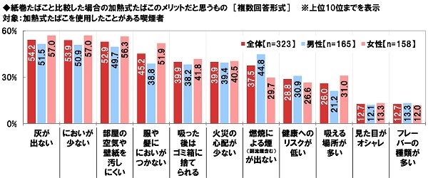 紙巻たばこと比較した場合の加熱式たばこのメリットだと思うもの