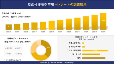 反応性接着剤市場レポート概要