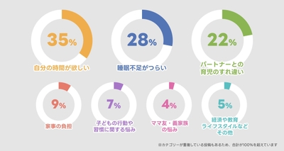 親たちの育児の悩み分布