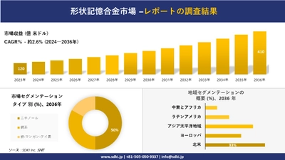 形状記憶合金市場の発展、傾向、需要、成長分析および予測2024ー2036年