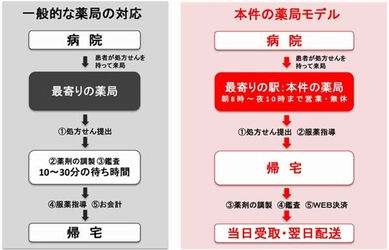 保険調剤薬局『おくすりカウンター』の薬剤販売方法が “グレーゾーン解消制度”活用事例としてMETIのリリースに掲載