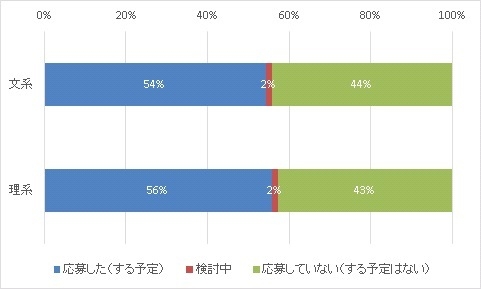 図7：インターンシップ事前選考落ち企業への応募