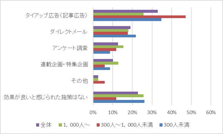 【3】最も効果の良かったリードジェネレーション施策　＊単一回答