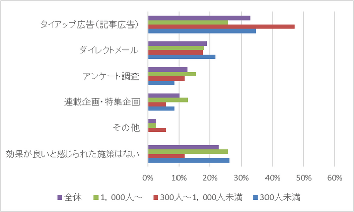 【3】最も効果の良かったリードジェネレーション施策 *単一回答