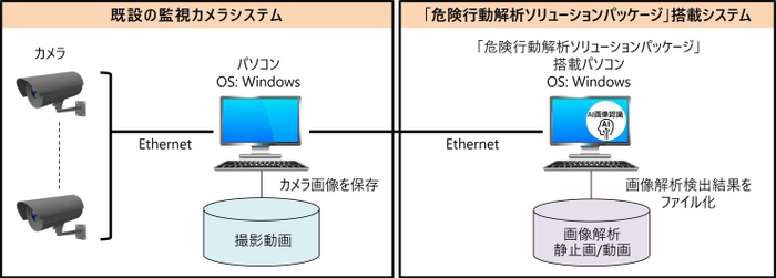 「危険行動解析ソリューションパッケージ」システム構成例