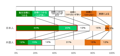 日本人と外国人での入浴スタイルに関する調査　 日本人は背中をしっかり洗いたい！？