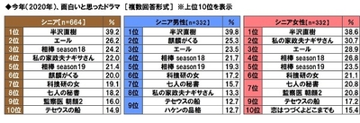 今年（2020年）、面白いと思ったドラマ【シニア】