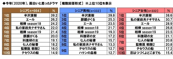 今年（2020年）、面白いと思ったドラマ【シニア】