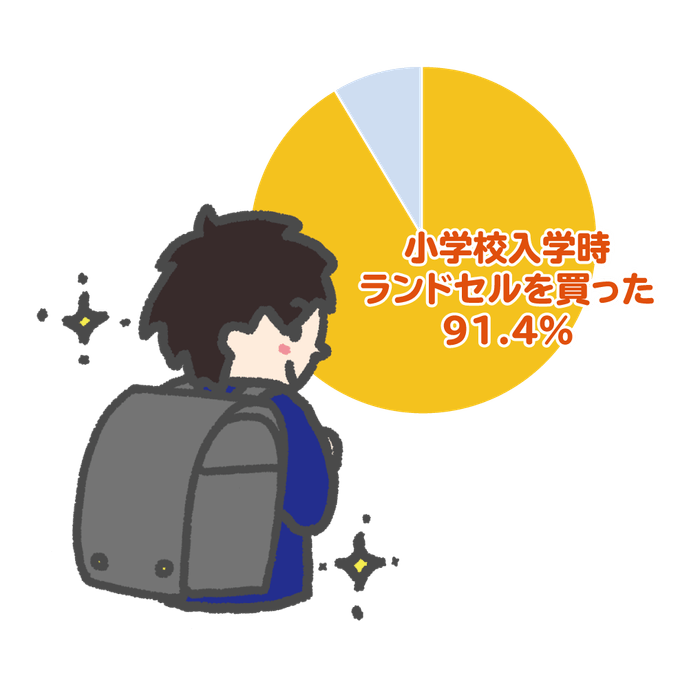 小学校入学時ランドセルを買った人は91.4%