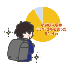 なぜ小学生はランドセルなのか？ 「ランドセル以外も検討した人」はわずか8.6％！ 重さも価格も負担減、小学生のための通学カバン4/22発売！