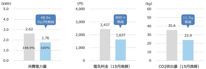 エアコンのフィルター掃除の有無による消費電力量、電気料金、CO2排出量の比較