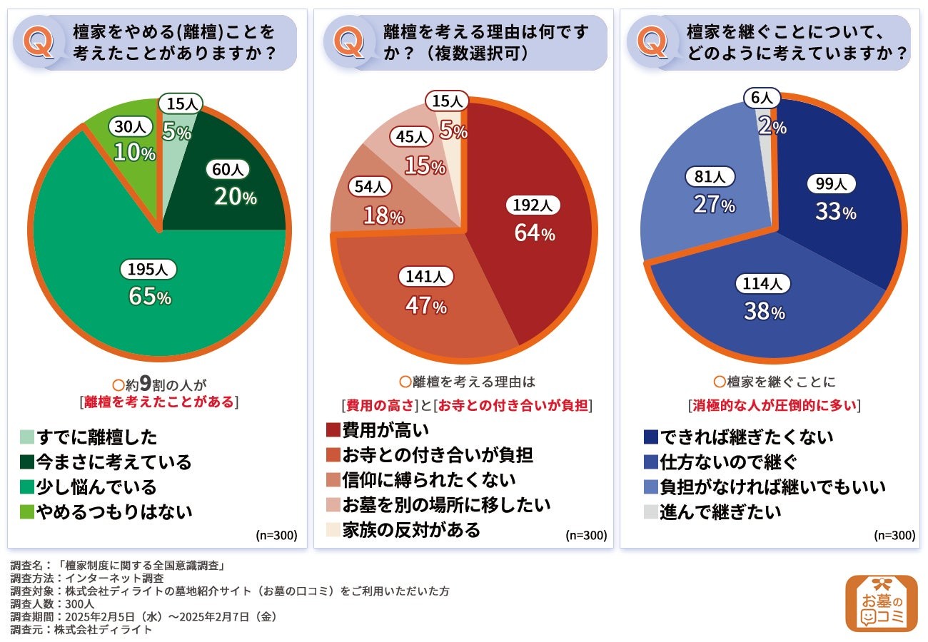 【檀家制度に関する意識調査】9割が離檀を考えたことがある！