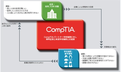 未来を担う人材育成を支援！学校機関を対象にしたセミナー 「CompTIA Academic Summit 2019」を8月26日(月)に開催