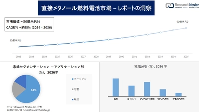 直接メタノール燃料電池市場調査の発展、傾向、需要、成長分析および予測2024―2036年