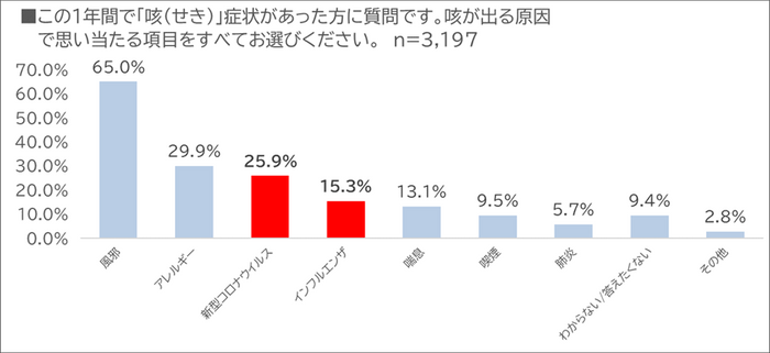 この１年間で「咳（せき）」症状があった方に質問です。咳が出る原因で思い当たる項目をすべてお選びください。