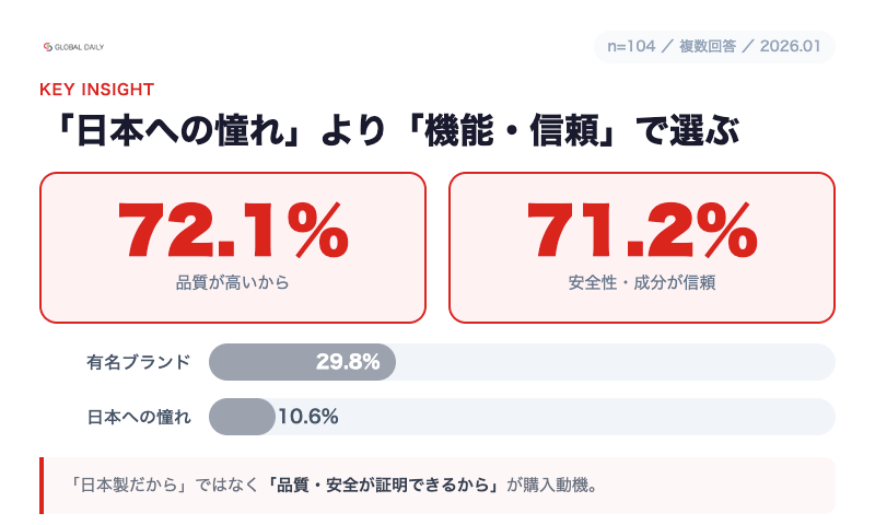 【調査】ベトナムで日本製品を選ぶ理由は「品質72.1%」「安全性・成分信頼71.2%」