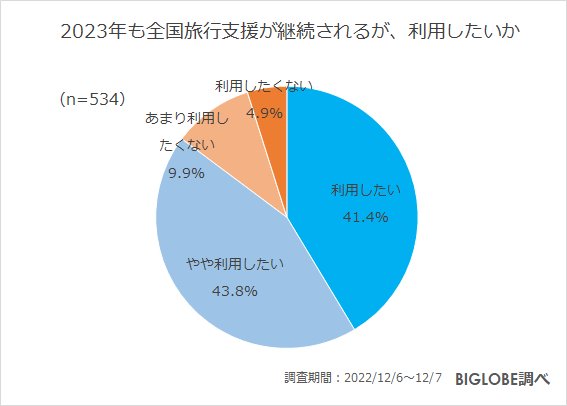 2023年も全国旅行支援が継続されるが、利用したいか