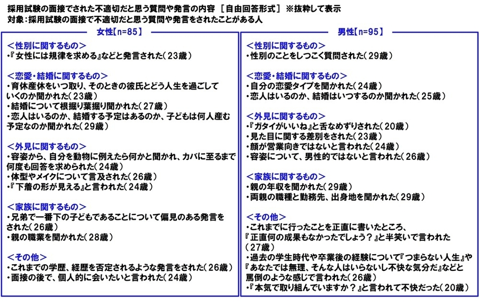 面接でされた不適切だと思う質問や発言の内容