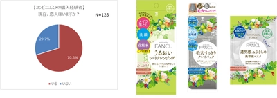 コンビニコスメ経験者は4人に1人 7割は恋人持ちで、モテる傾向が明らかに？！ ・1年以内に告白された人ほど、継続的に購入している ・年収500万円以上の、4割以上が購入経験あり