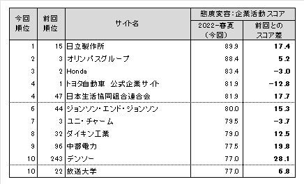 図表6●態度変容:企業活動 スコアランキングトップ10