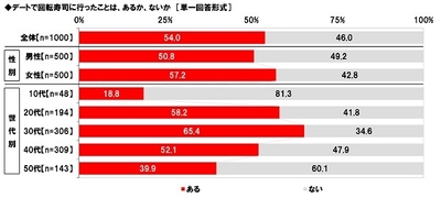 デートで回転寿司に行った経験