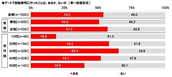 デートで回転寿司に行った経験