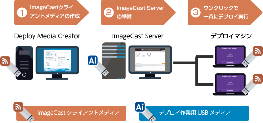 ネットワークデプロイ