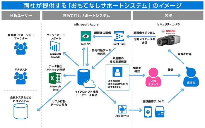 両社が提供する「おもてなしサポートシステム」のイメージ