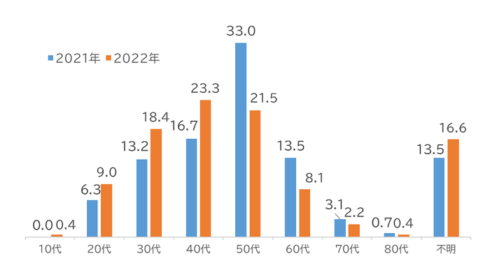 年代別相談者の割合(単位：％)