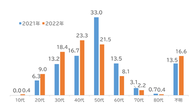 年代別相談者の割合(単位:%)