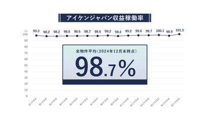 収益稼働率(R)98.7％の高実績で安定したアパート経営を実現　 堅実な不動産投資のアイケンジャパン