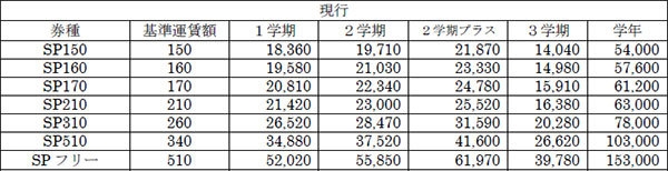 通学学期定期券(阪急スクールパス)現行
