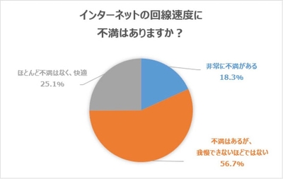 インターネットの回線速度に不満はありますか?