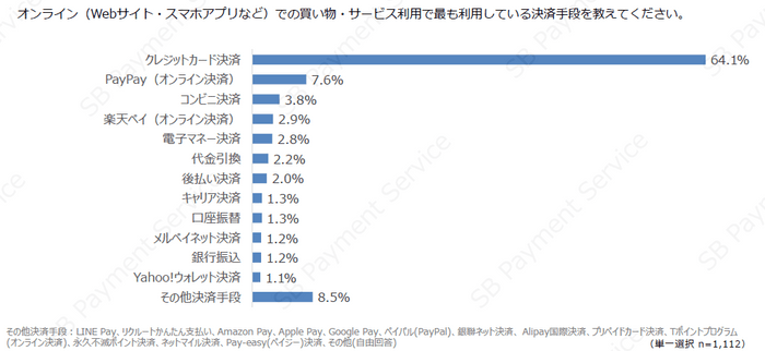 オンラインで最も利用している決済手段