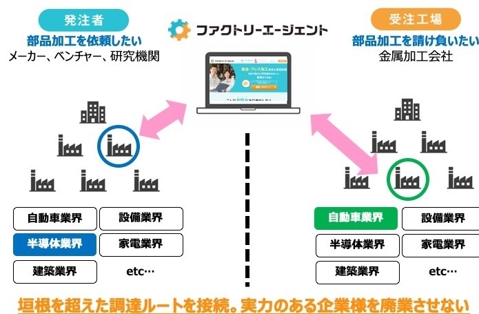 ファクトリーエージェント_垣根を越えたマッチング