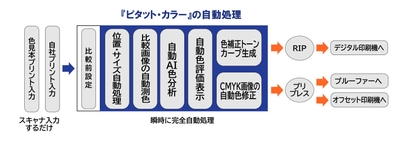 自動処理