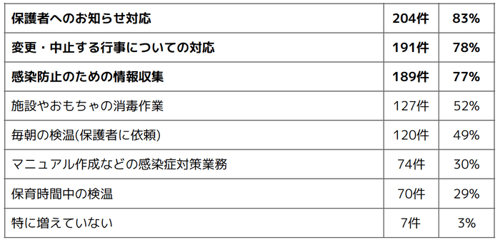 Q2 具体的にどのような業務が増加しましたか(複数選択可)