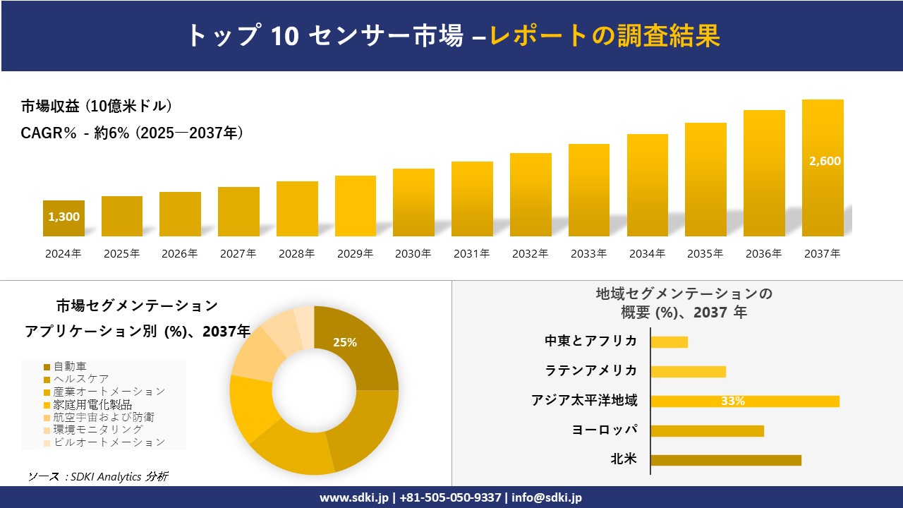 トップ 10 センサー市場の発展、傾向、需要、成長分析および予測2025－2037年 Newscast