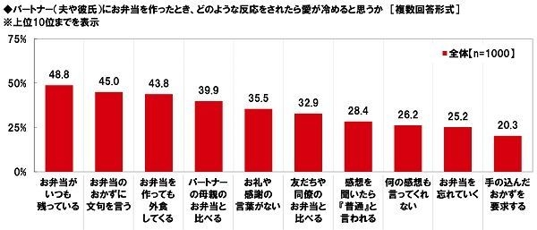 パートナーにお弁当を作ったときにされたら愛が冷めると思う反応