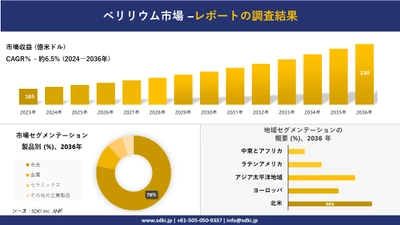 ベリリウム市場の発展、傾向、需要、成長分析および予測2024ー2036年