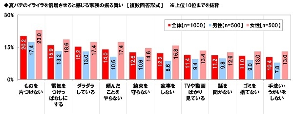 夏バテのイライラを倍増させると感じる家族の振る舞い