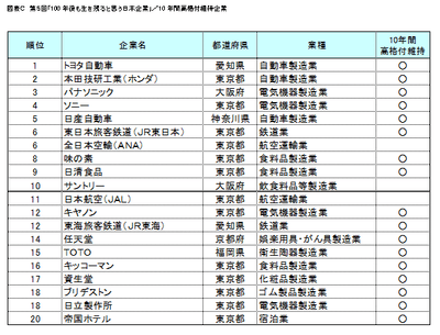 図表C 10年間高格付維持企業