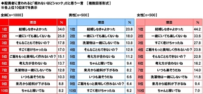 配偶者に言われると「眠れないほどショック」だと思う一言