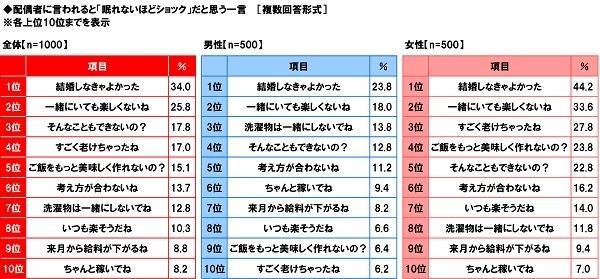 配偶者に言われると「眠れないほどショック」だと思う一言