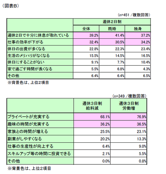 図表B